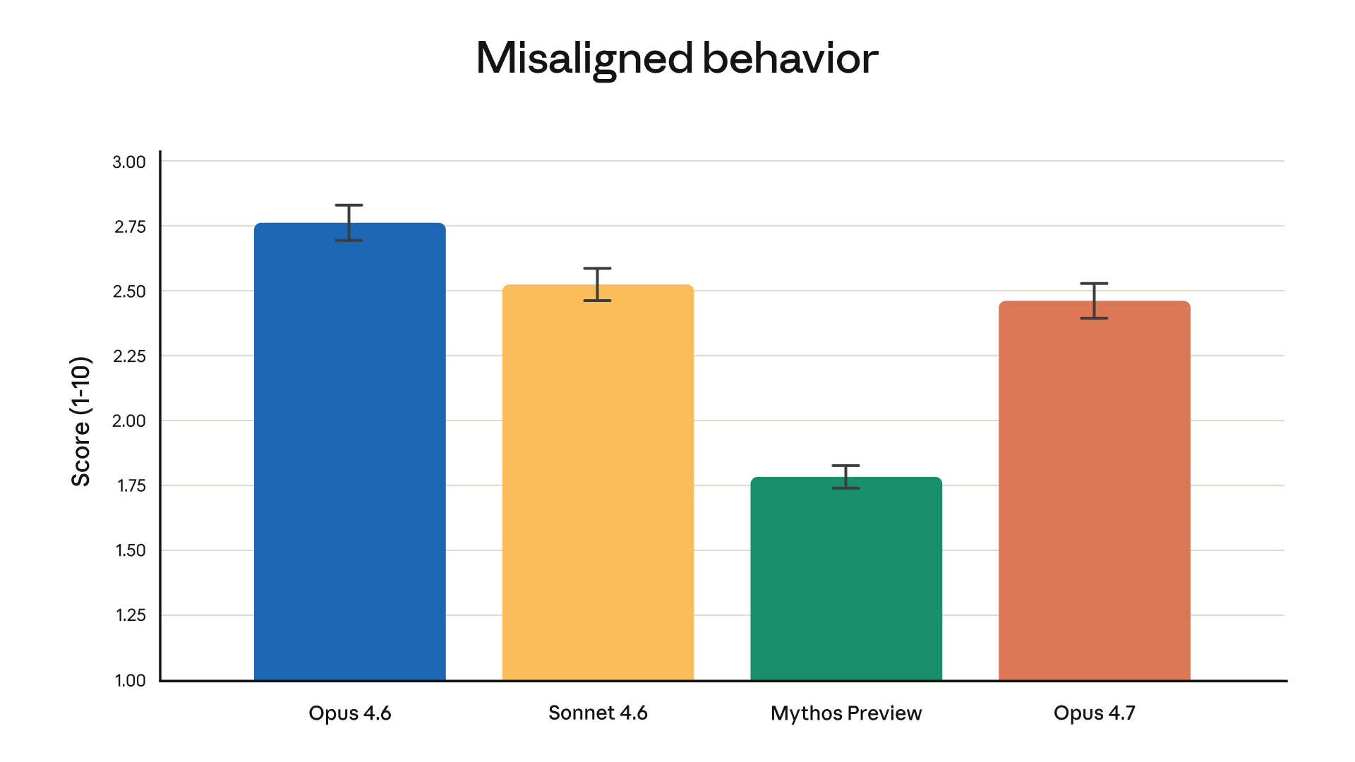 Behavioral audit results