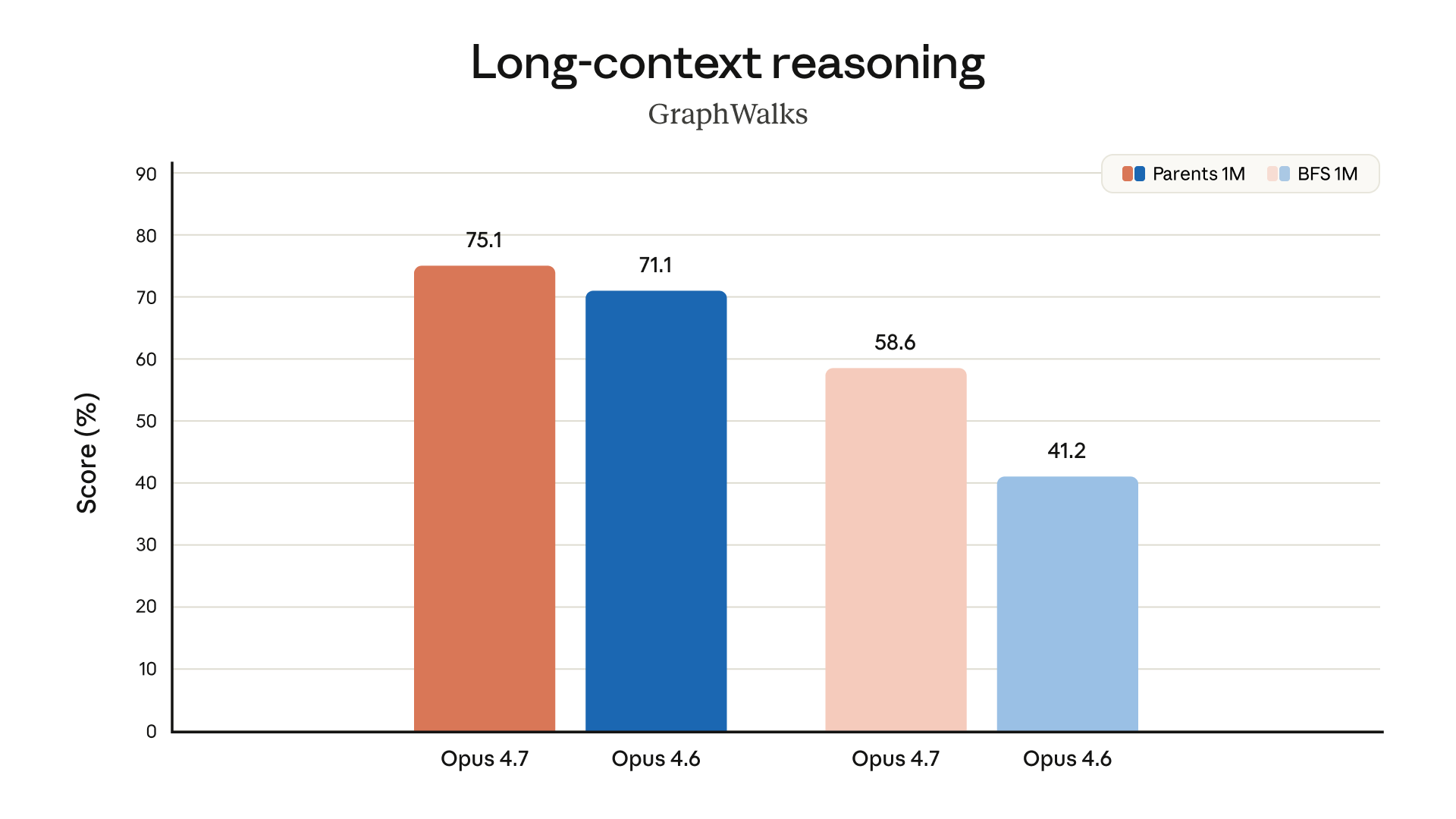 Long-context reasoning evaluation